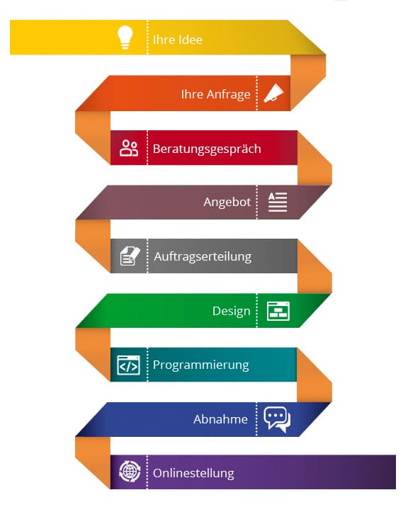 Webdesign Projekt-Ablaufplan